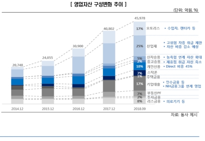 NH농협캐피탈 영업자산 구성변화 추이 (자료: 한국신용평가)
