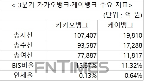 자료 : 은행연합회 카카오뱅크, 케이뱅크 3분기 실적 공시