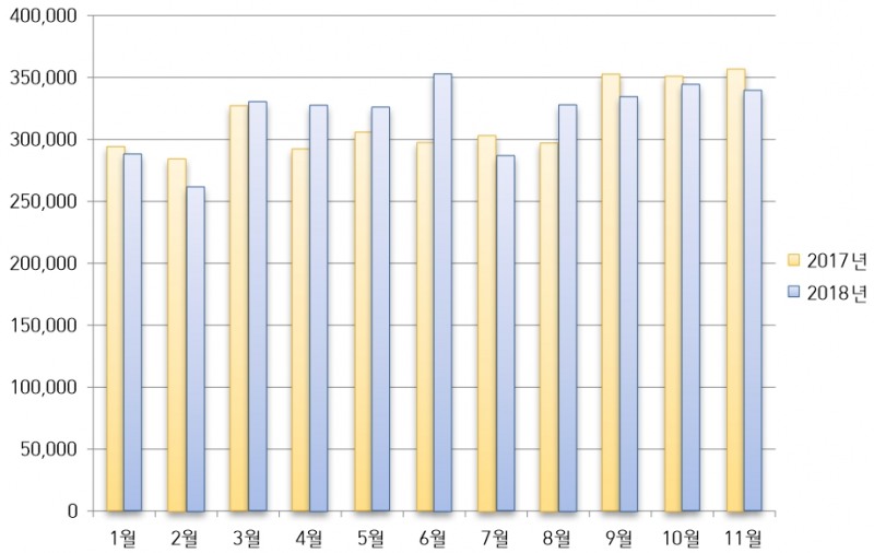 현대자동차 2018년 해외 시장 판매실적. 자료=현대차.