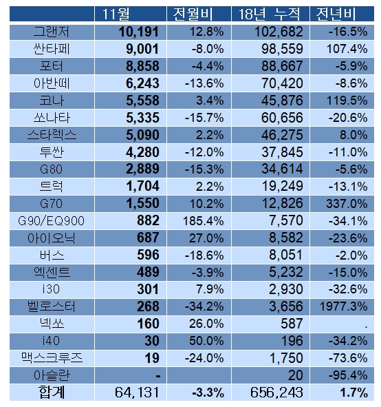 현대자동차 2018년 11월 국내 판매량. 자료=현대차.