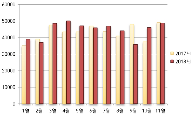 기아자동차 2018년 국내 판매 추이. 자료=기아차.