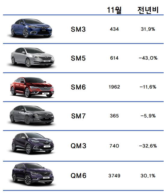 르노삼성자동차 11월 내수 판매. 자료=르노삼성차.