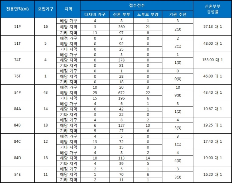 힐스테이트 녹번역 특별공급 결과. 자료=금융결제원 아파트투유.