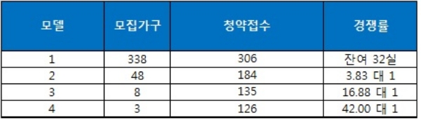 운정역 센트럴 하이뷰 오피스텔 3일 청약 결과. 자료=금융결제원 아파트투유.