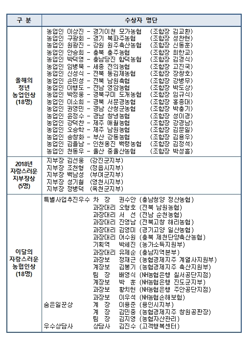 농협중앙회 12월 정례조회 개최 총 85명 시상