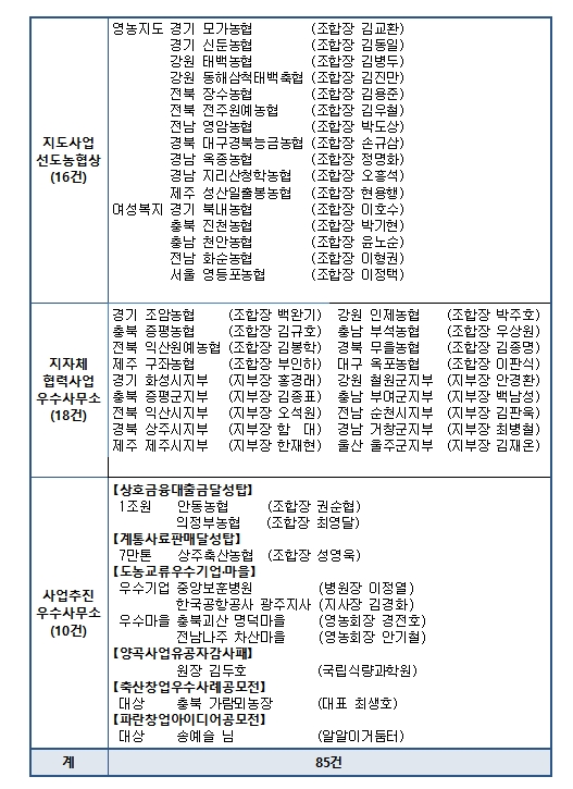 농협중앙회 12월 정례조회 개최 총 85명 시상