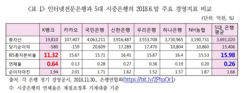 참여연대 "케이뱅크 건전성 악화…금융감독 강화해야"