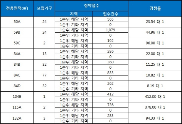 디에이치 라클라스 4일 청약 결과. 자료=금융결제원 아파트투유.