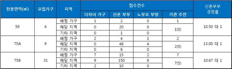 복현 아이파크 특별공급 결과. 자료=금융결제원 아파트투유.