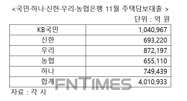 'DSR 시행 전에…' 5대 은행 주택담보대출 400조원 돌파