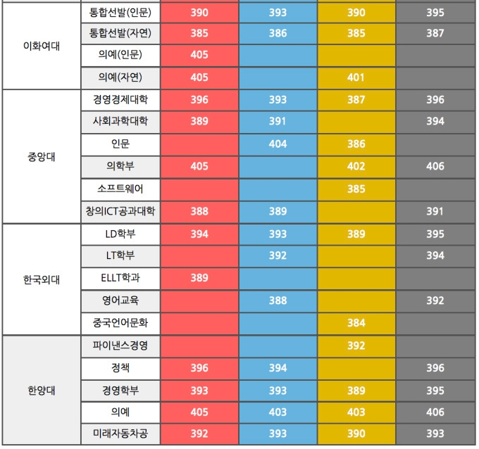 입시학원들이 분석한 각 대학 지원가능점수