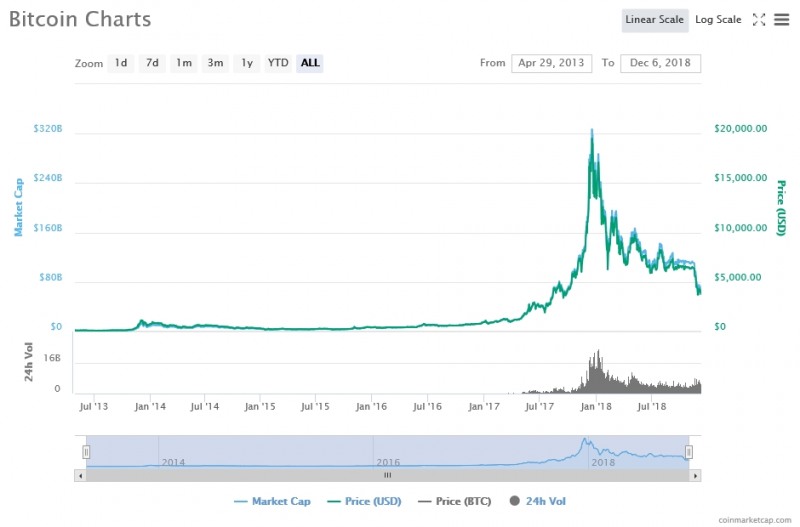 출처=코인마켓캡, 12월6일 비트코인 가격 추이