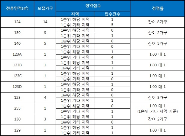 동천 포레 5일 청약 결과. 자료=금융결제원 아파트투유.