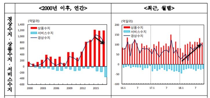 출처: 한국은행, 최근 연도별로 경상수지 하락세를 시현했다. 올해 월별 기준으로 경상수지가 오름세를 보였다.