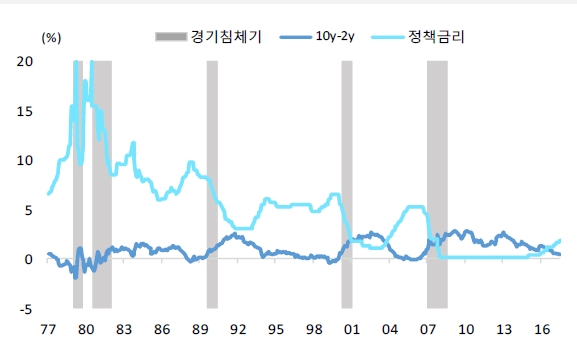 자료=국금센터, 과거 경기침체와 장단기 금리차 추이