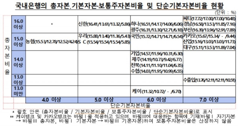 3분기 국내은행 BIS비율 소폭 증가…케이뱅크 가장 낮아