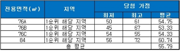 광주 광산 쌍용예가 플래티넘 청약 당첨 가점 현황. 자료=금융결제원 아파트투유.