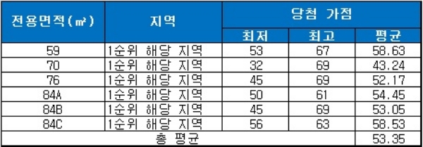인천 미추홀 꿈에그린 중소형 평형 청약 당첨 가점 현황. 자료=금융결제원 아파트투유.