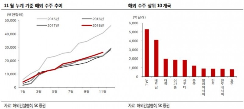 건설株 내년 주가는…“수주 모멘텀 따라 상저하고” - SK證