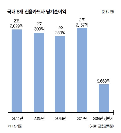 KB국민카드 희망퇴직 단행…카드사 인원 감축 한파 부나