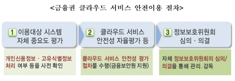 금융권 클라우드 서비스 안전이용 절차 / 자료= 금융위원회