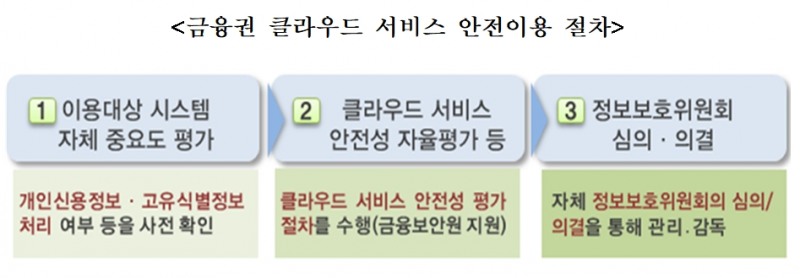 금융권 클라우드 서비스 안전이용 절차 / 자료= 금융위원회