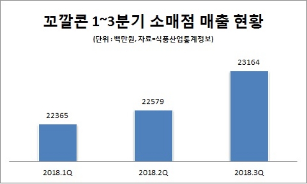 꼬깔콘, 1~3분기 매출 681억원…스낵과자 1위 수성