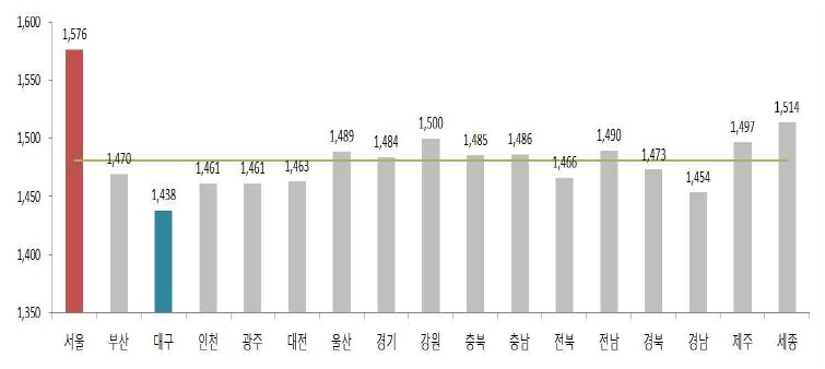 2018년 12월1주 지역별 휘발유 판매가격. 출처=오피넷.