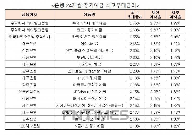자료 : 금융상품한눈에