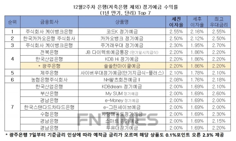 자료 : 금융상품한눈에