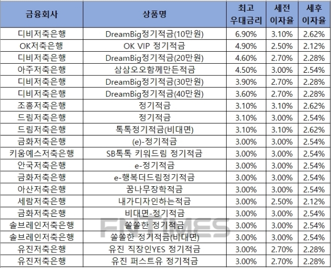△ 자료 : 금융감독원 금융상품통합비교공시 ‘금융상품한눈에’ 저축은행 적금 12개월.