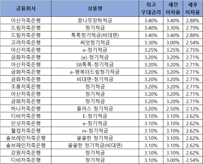 △ 자료 : 금융감독원 금융상품통합비교공시 ‘금융상품한눈에’ 저축은행 적금 24개월 월 10만원 납부 시.