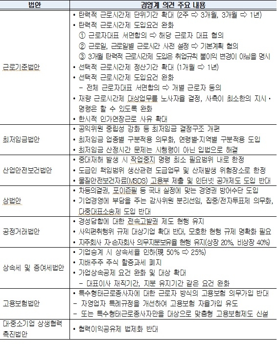 주요 8대 법안에 대한 경영계 의견 주요 내용. 출처=경총