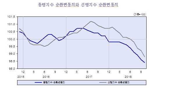 내수부진 속 수출 증가세도 완만해져..경기 짐전적으로 둔화되는 중 - KDI (종합)