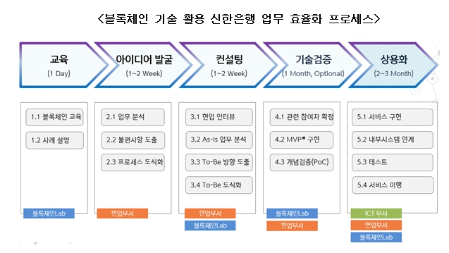 블록체인 기술 활용 업무 효율화 / 자료= 신한은행
