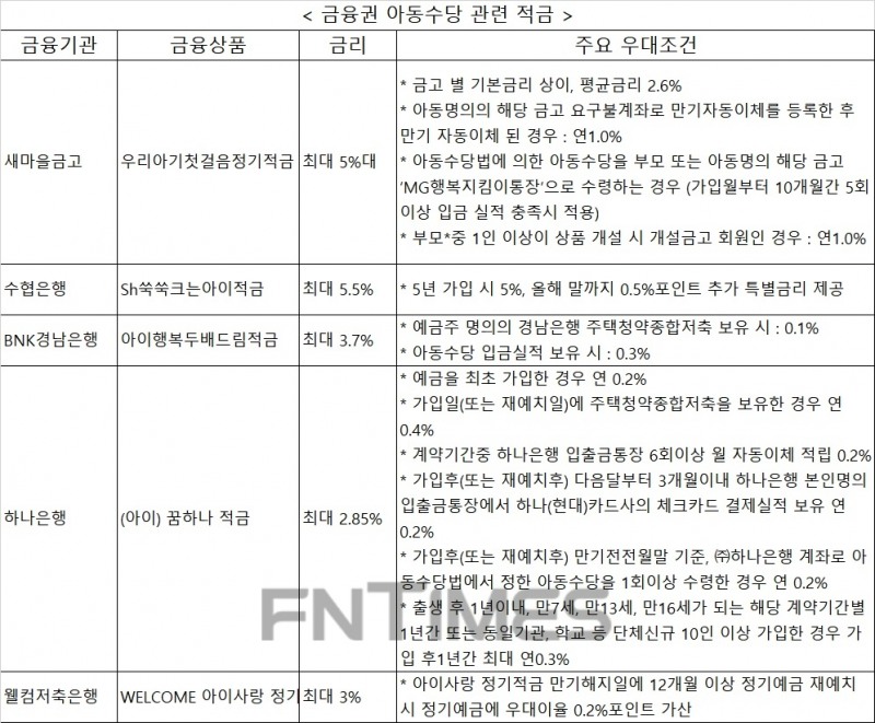 5%까지…금융권 '아동수당' 활용 적금 출시 봇물