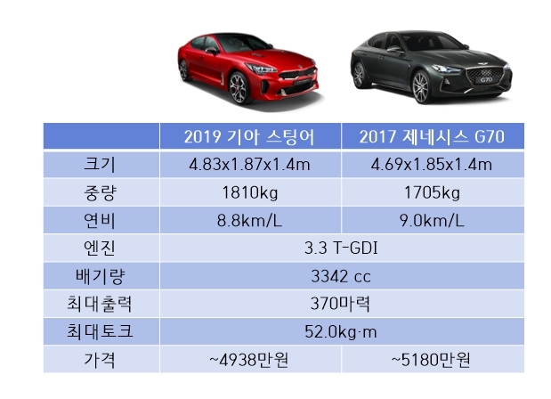스팅어, G70 국내 제원. 자료=각사.