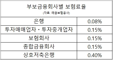 '은행 5배' 저축은행 예금보험료율 적정성 논란