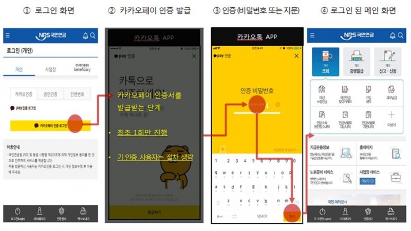 △카카오페이를 통한 국민연금 간편 인증 서비스 절차 / 자료=국민연금공단