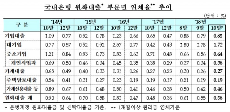 10월 말 은행 연체율 0.58%…전월대비 0.03%포인트 증가