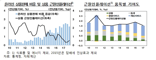 한은 "온라인 거래, 물가에 '하방압력' 주고 취업자수 감소 유발"