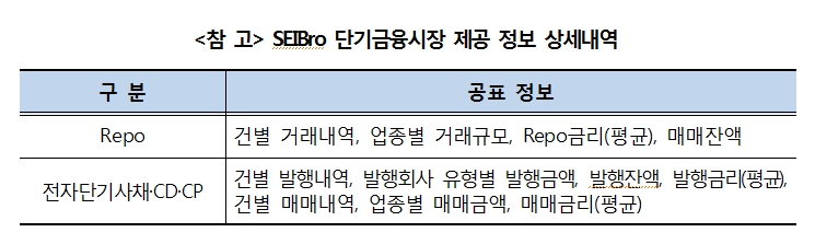 예탁결제원 3일부터 '통합 단기금융시장 거래정보' 제공