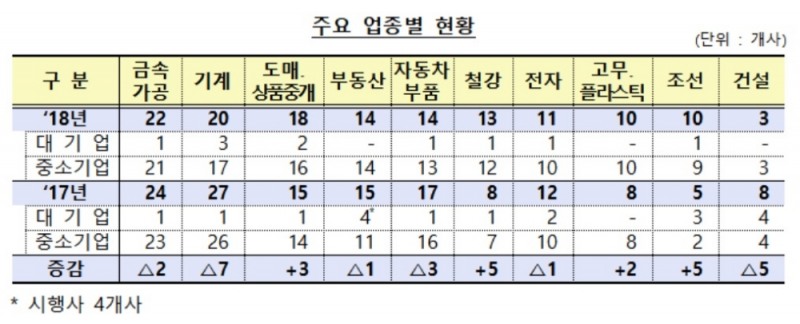 올해 190개사 부실징후기업 선정…자동차부품·기계업종 높아