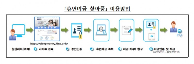 서민금융진흥원, ‘휴면예금 찾아줌’ 사이트 오픈