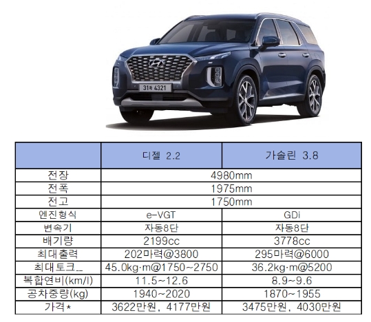 *가격은 2WD 7인승 기준, 개소세 3.5% 반영기준. 자료=현대차.