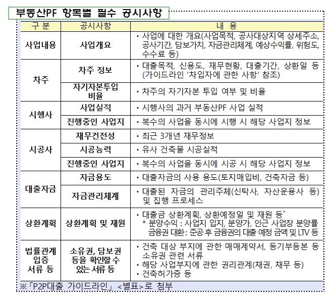 P2P업체, 공시 의무는 강화하고 불건전 영업은 제한