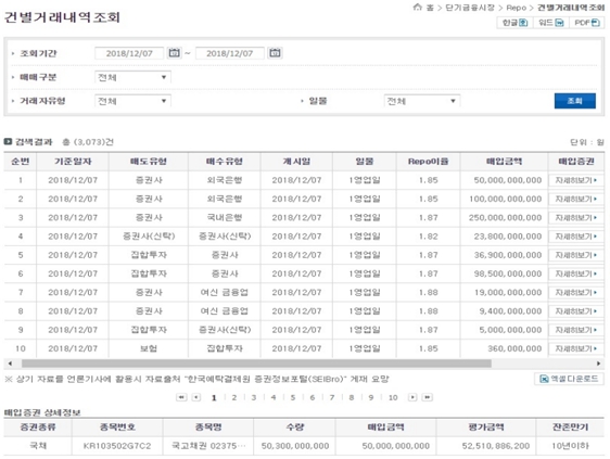 Repo 건별거래내역 예시./자료=한국예탁결제원