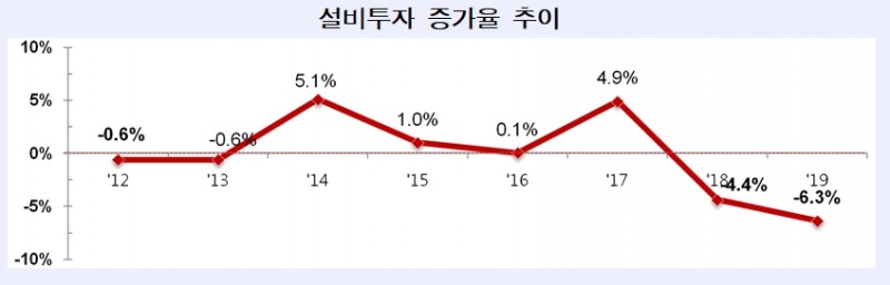 설비투자 증가율 추이 / 자료= 산업은행