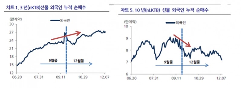 만기 시즌 맞아 3년 국채선물 스프레드 축소, 10선 확대 예상 -삼성선물