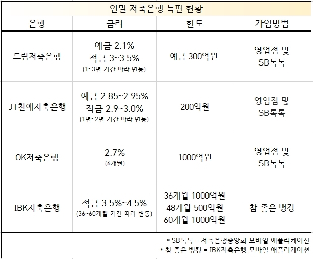 최대 연 3.05%, 저축은행 예·적금상품 특판 봇물 배경은?